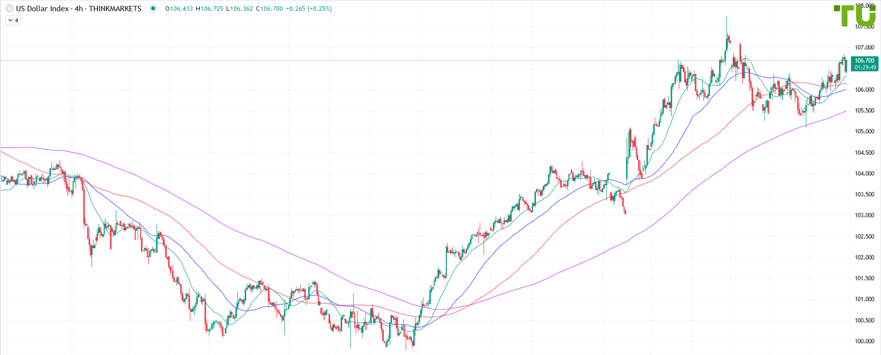 USDINDEX возобновил рост
