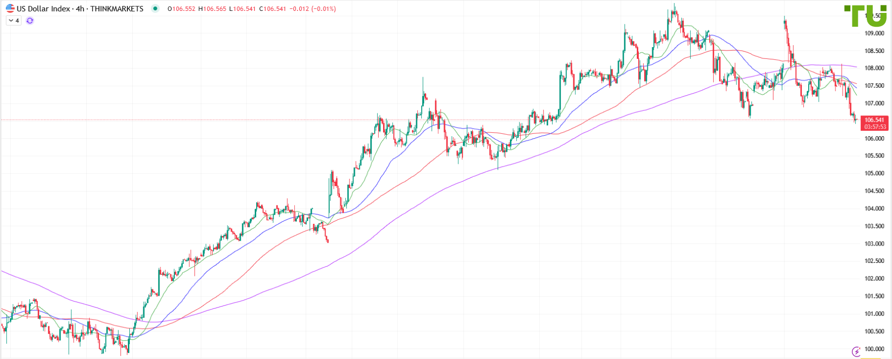 USDINDEX распродается