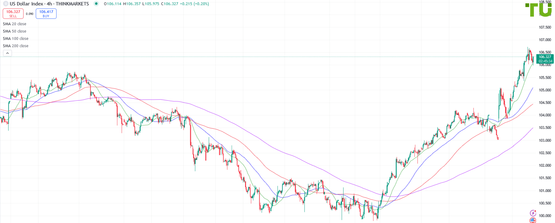 USDINDEX продолжает рост
