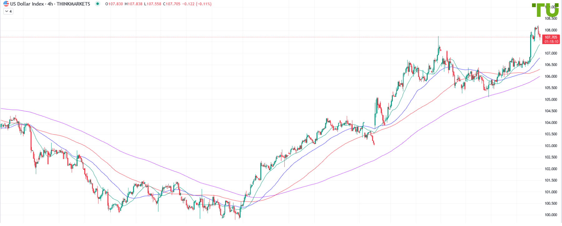 USDINDEX под давлением после роста