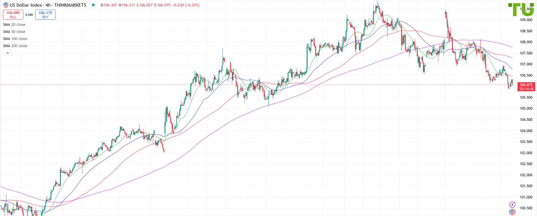 USDINDEX продолжает снижение