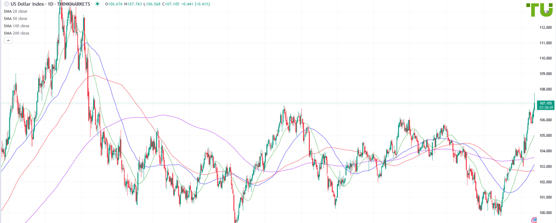 USDINDEX взлетел к 107.72