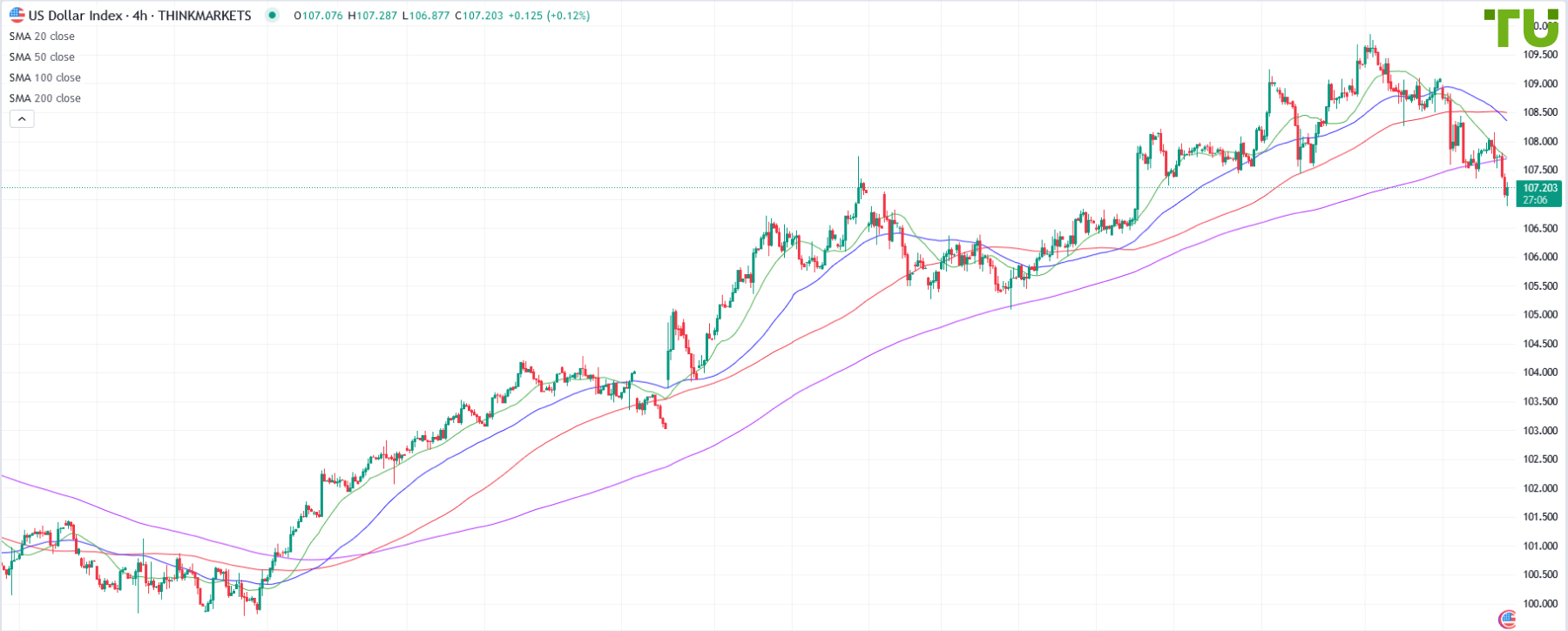 USDINDEX продолжает коррекцию