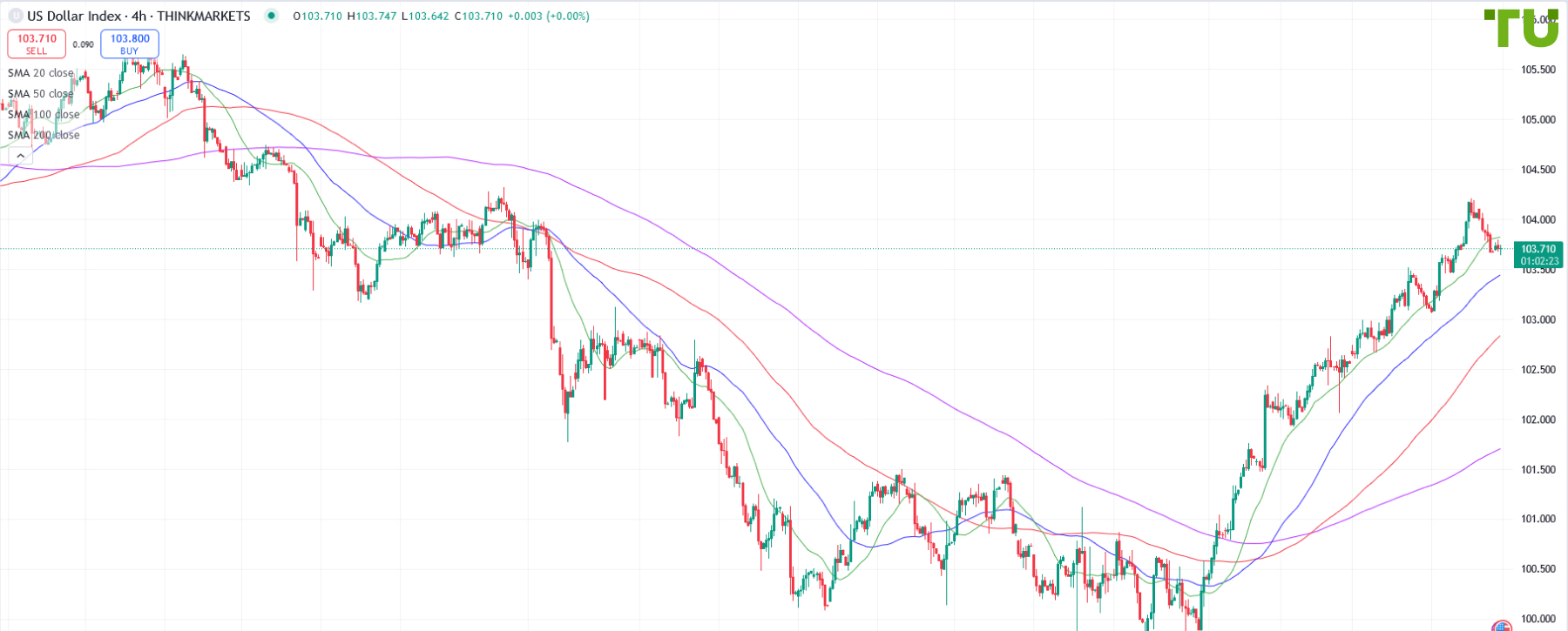 USDINDEX под давлением после роста