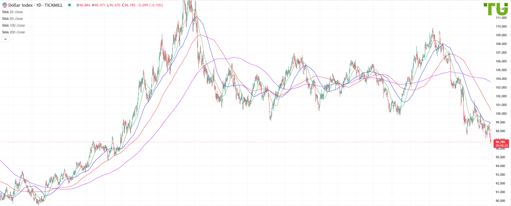 USDINDEX под контролем медведей