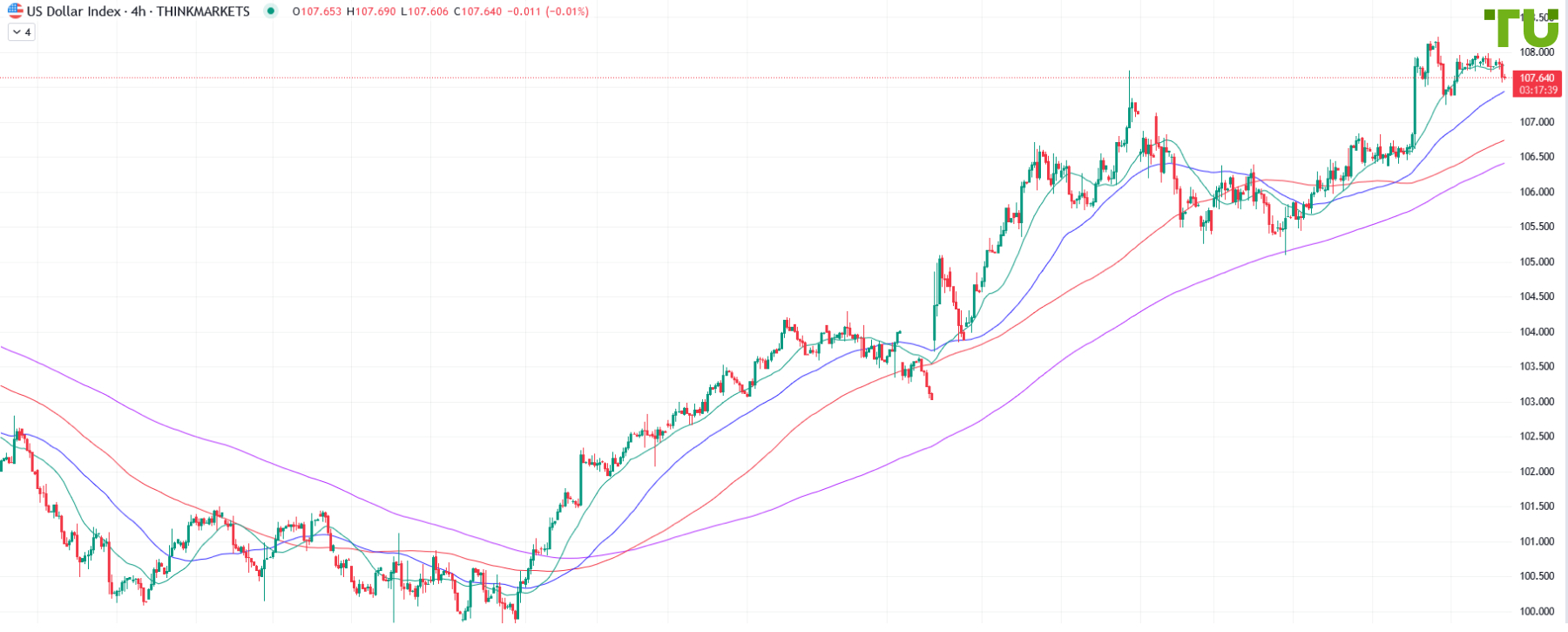 USDINDEX торгуется разнонаправленно