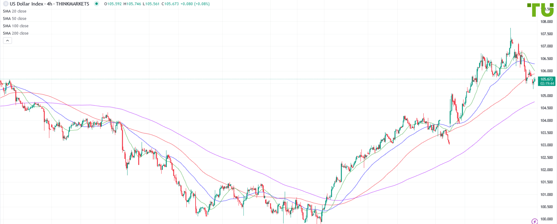 USDINDEX снижается после роста
