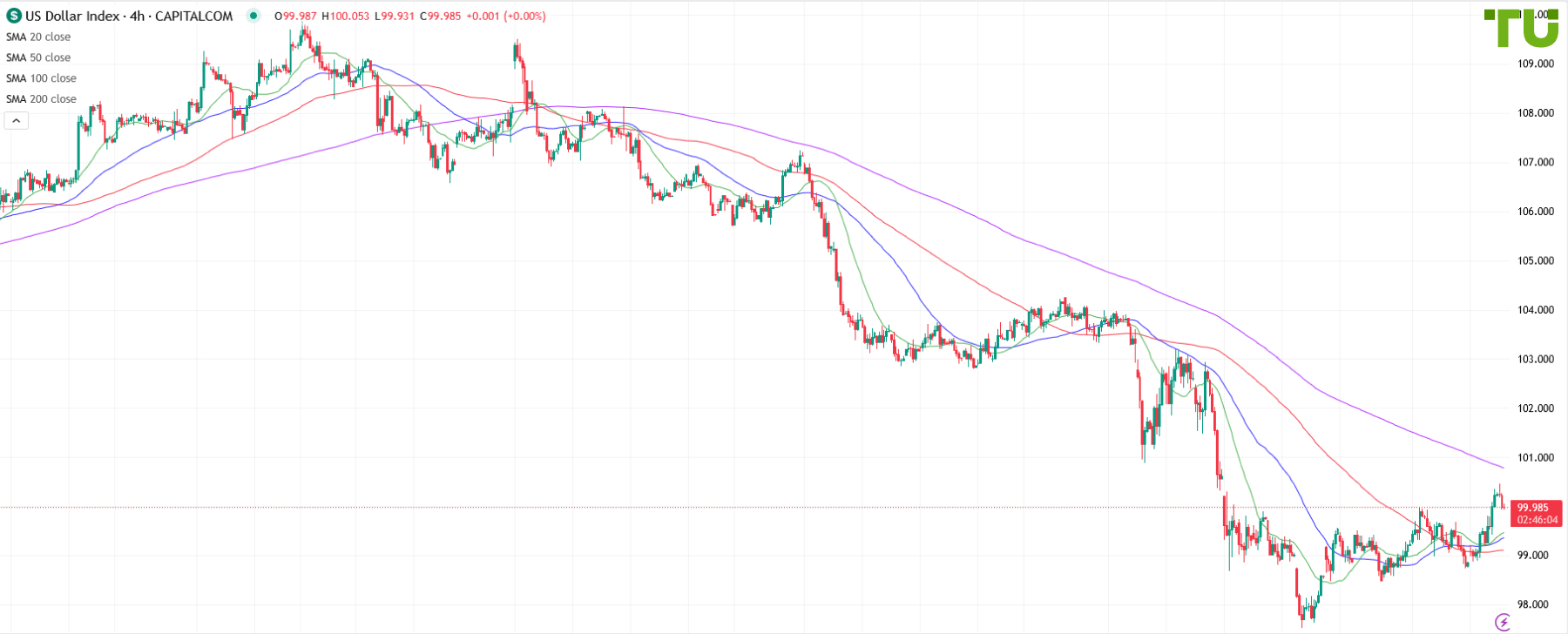 USDINDEX протестировал 100.45