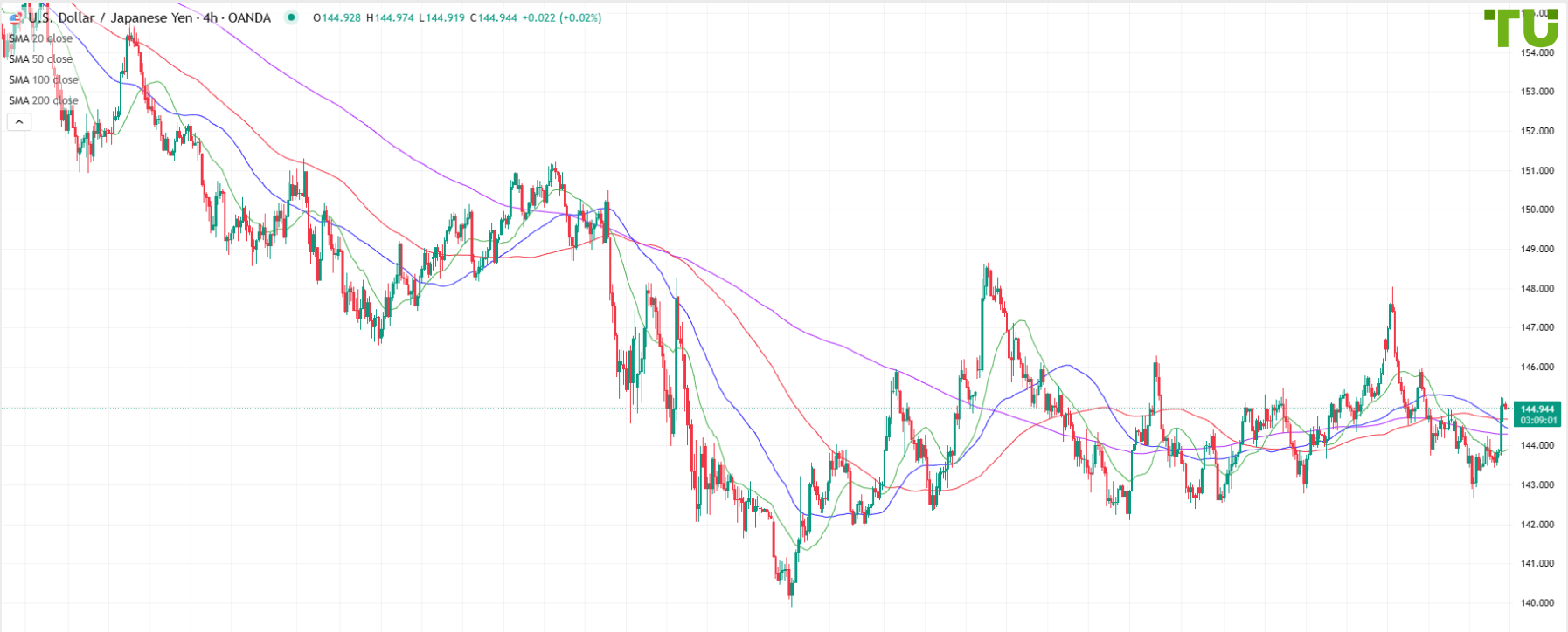 USD/JPY bought on US data