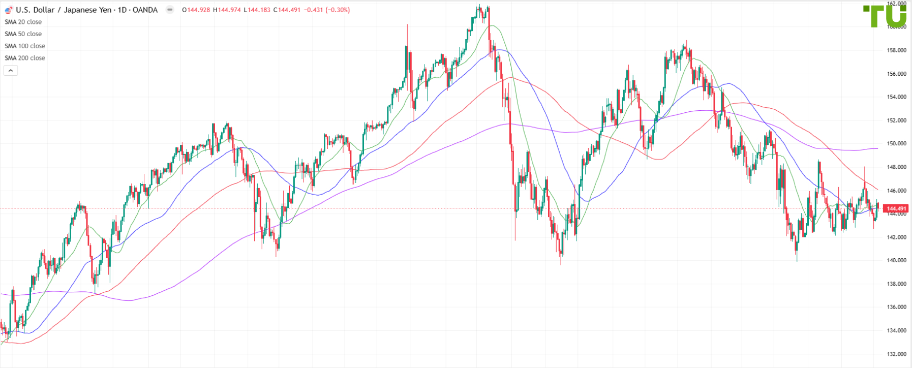 USD/JPY remains under pressure