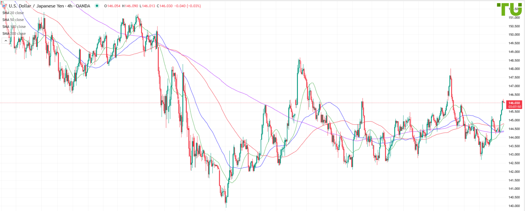 USD/JPY continues to recover