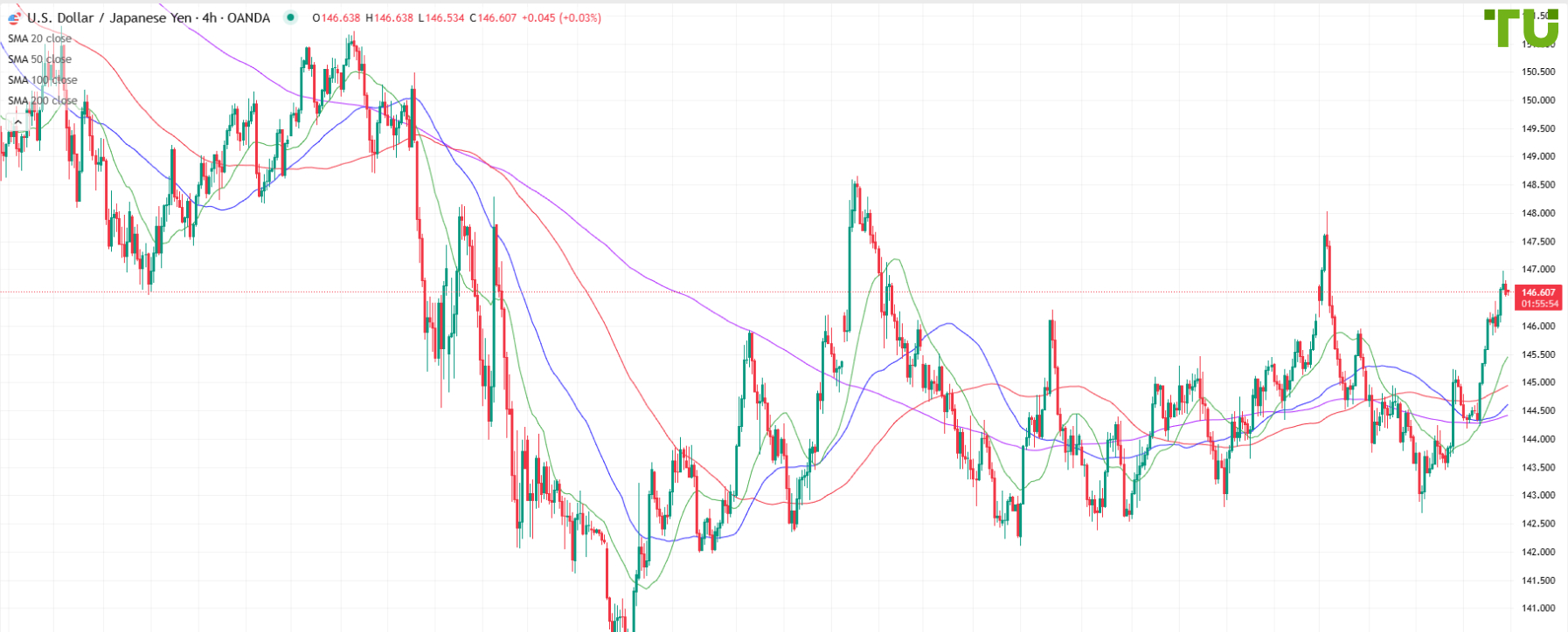 USD/JPY fue vendido en el repunte