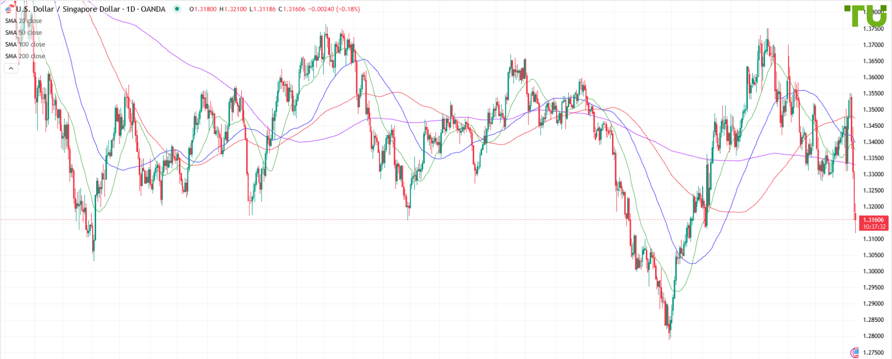 USD/SGD продолжил падение