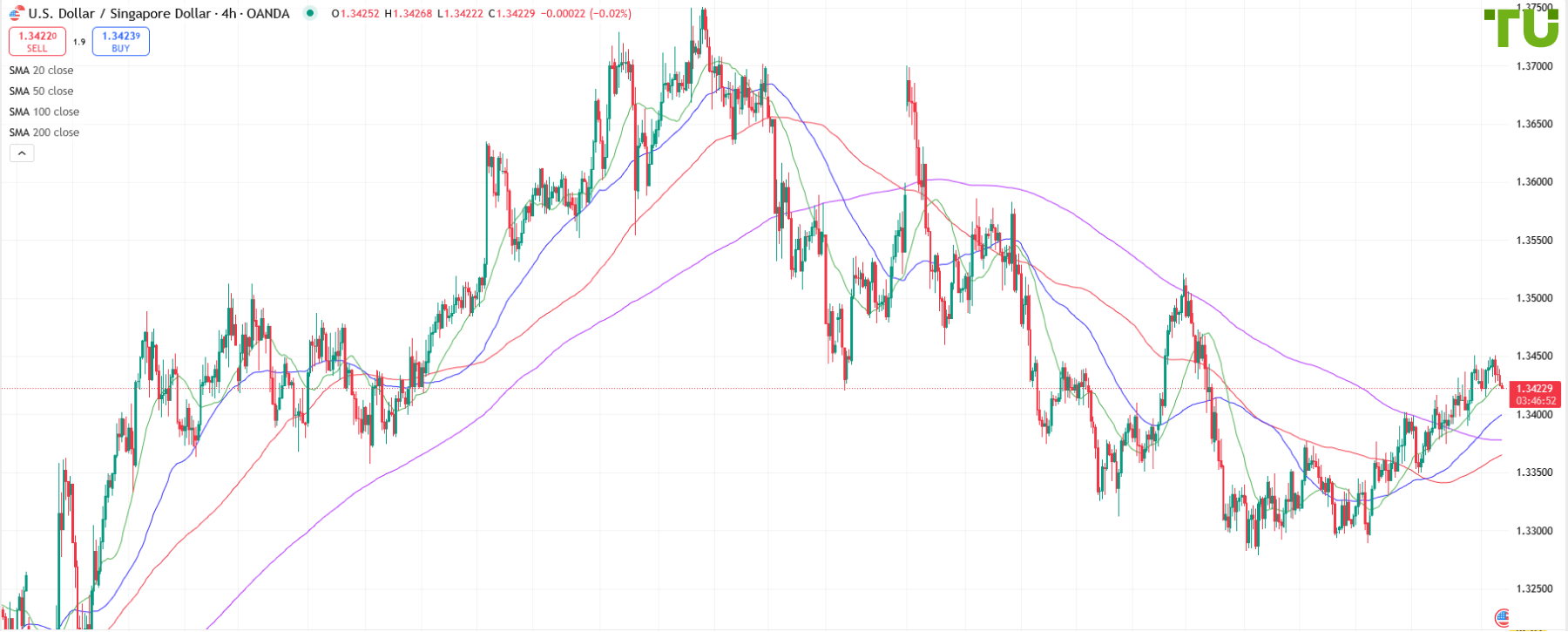 USD/SGD не смог пробить сопротивление