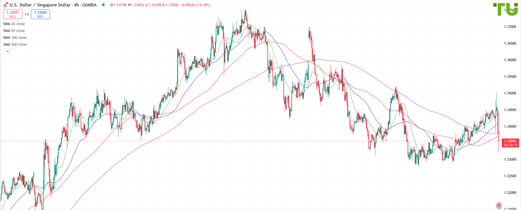 USD/SGD распродается после роста