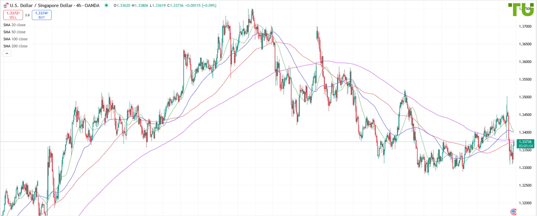 USD/SGD выкупают от поддержки