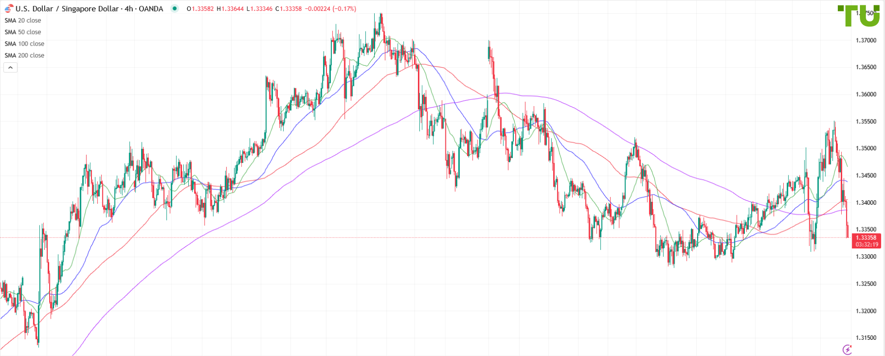 USD/SGD продолжает падение