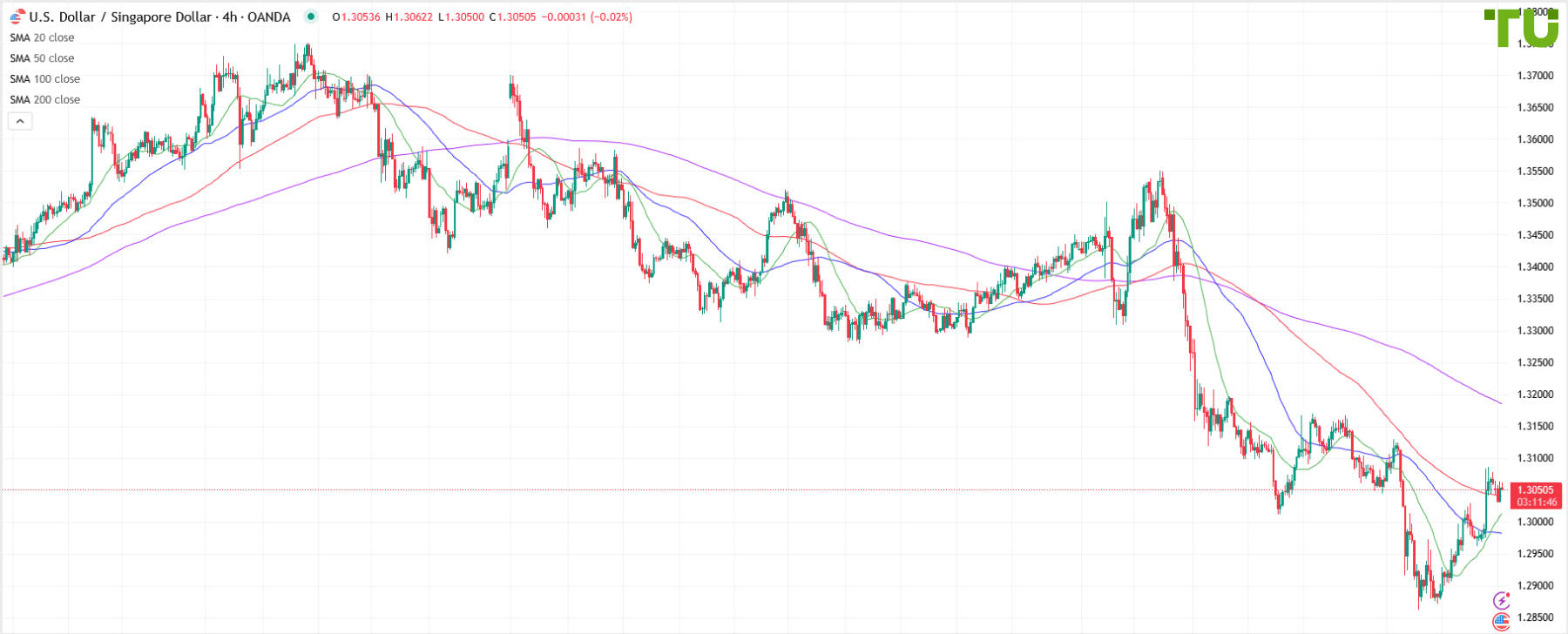 USD/SGD продолжил восстановление