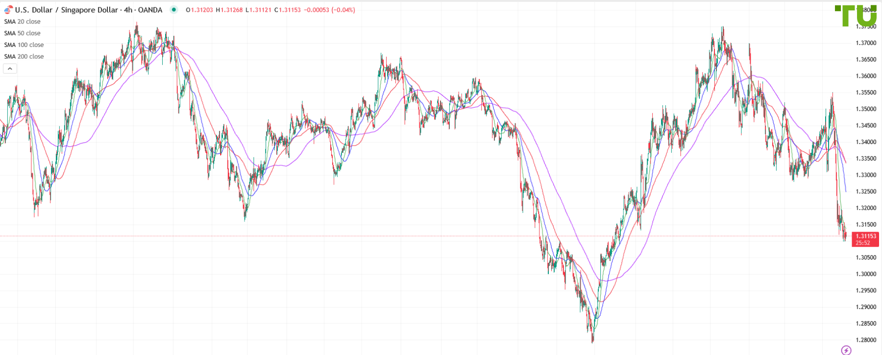 USD/SGD остается под давлением