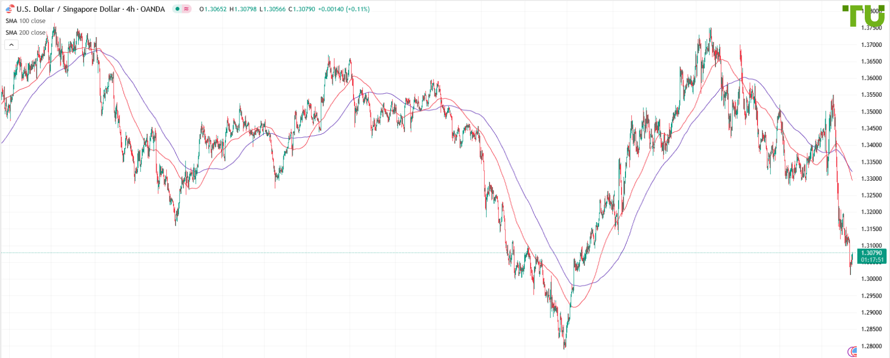 USD/SGD восстанавливается после падения