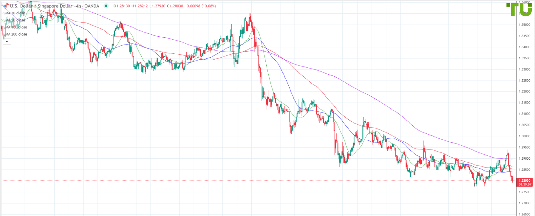 USD/SGD продали на росте
