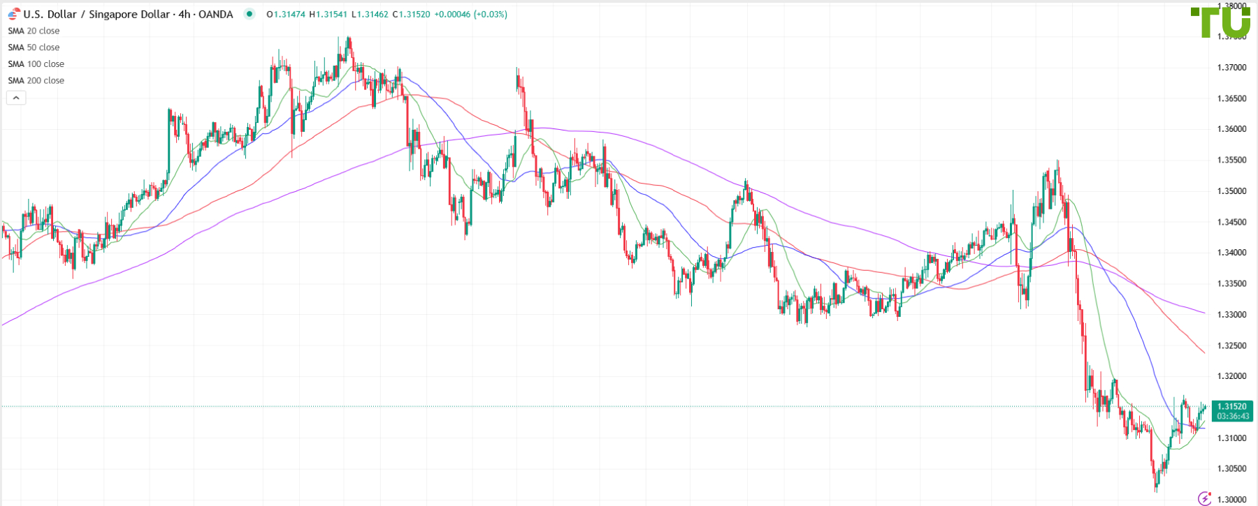 USD/SGD выкупили на откате вниз