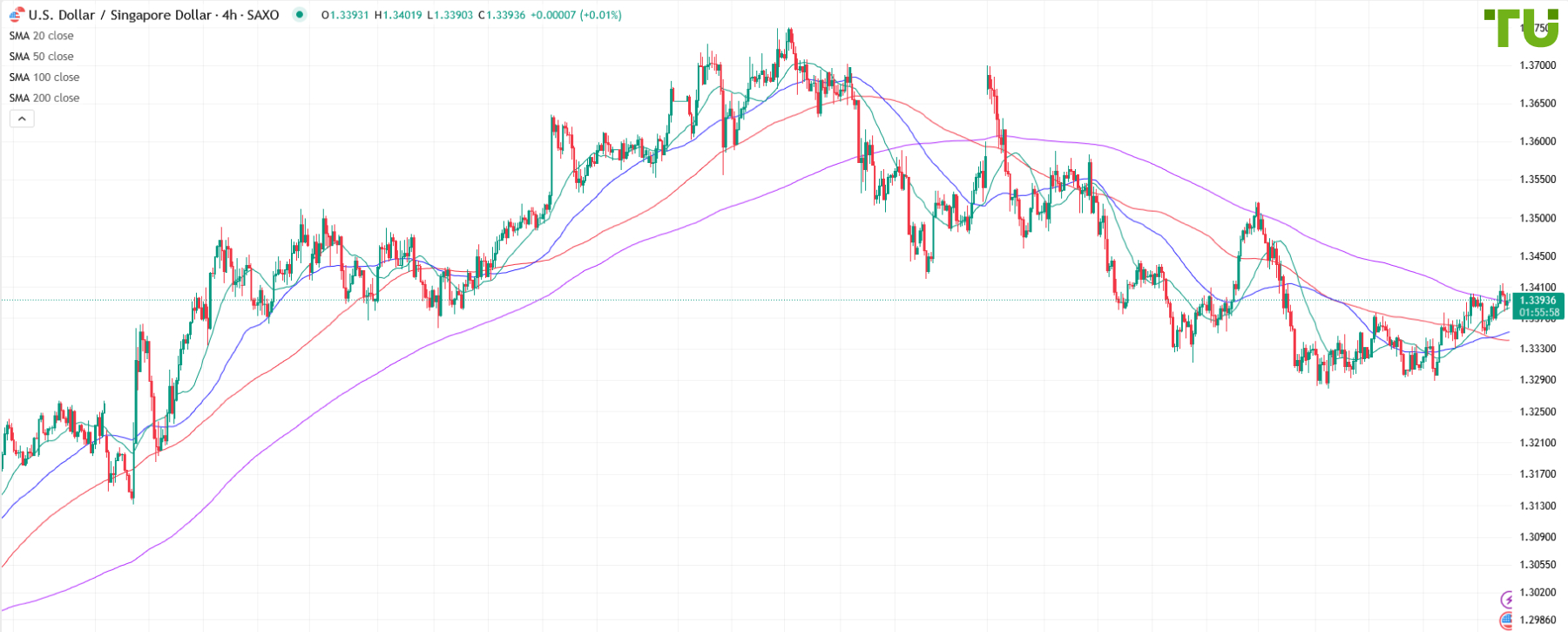 USD/SGD не смог продолжить рост