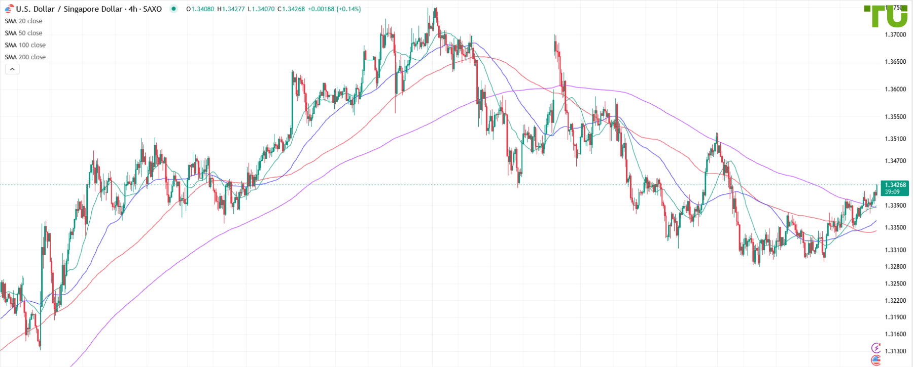 USD/SGD продолжает восстановление