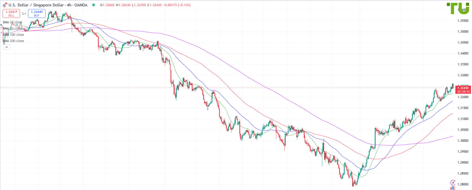 usd-sgd-forecast-analysis-rate-chart