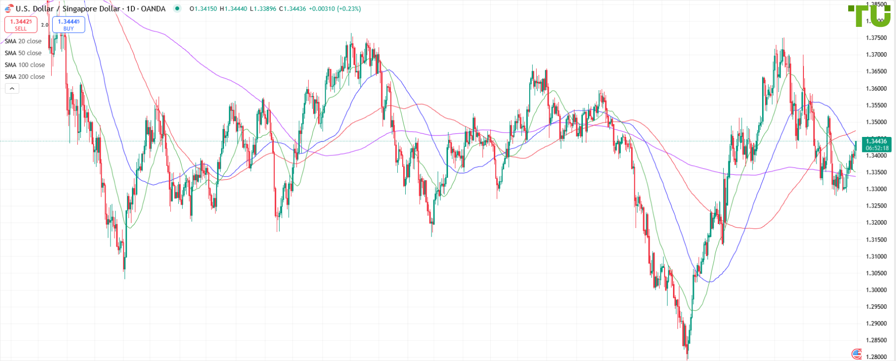 USD/SGD продвигается выше