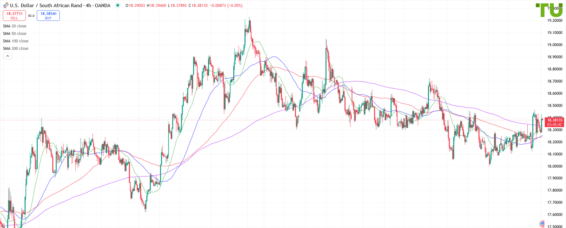 USD/ZAR continues to challenge resistance