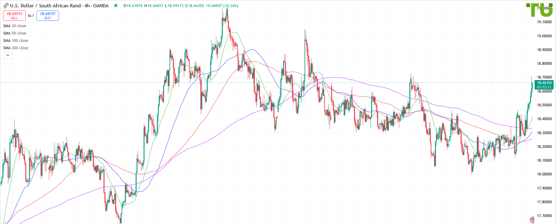 USD/ZAR advances