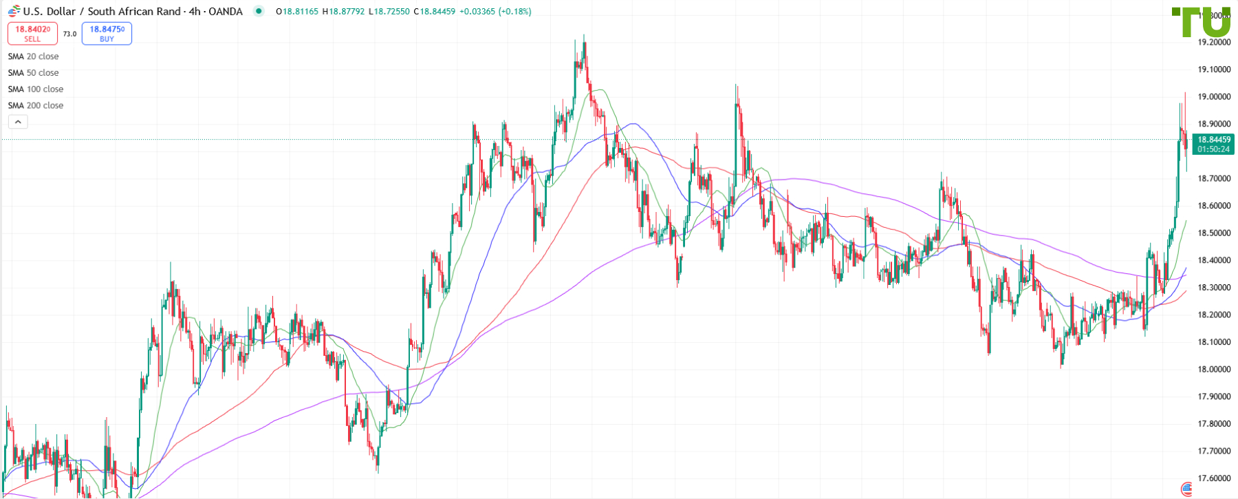 USD/ZAR hits new current high