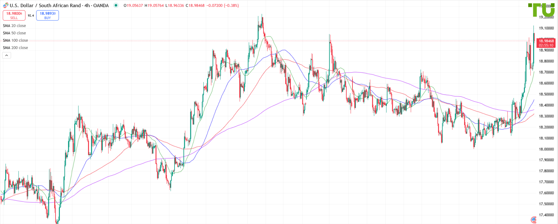 USD/ZAR advances