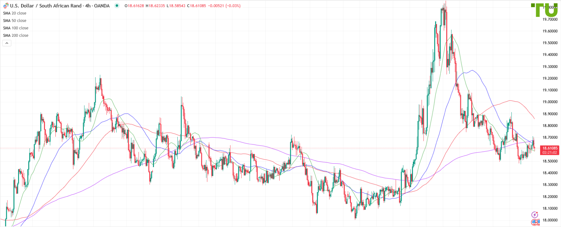 USD/ZAR sold on rallies