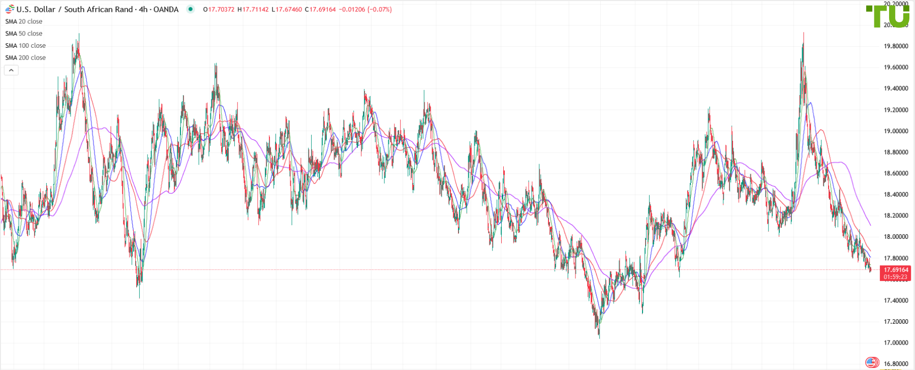 USD/ZAR remains under pressure