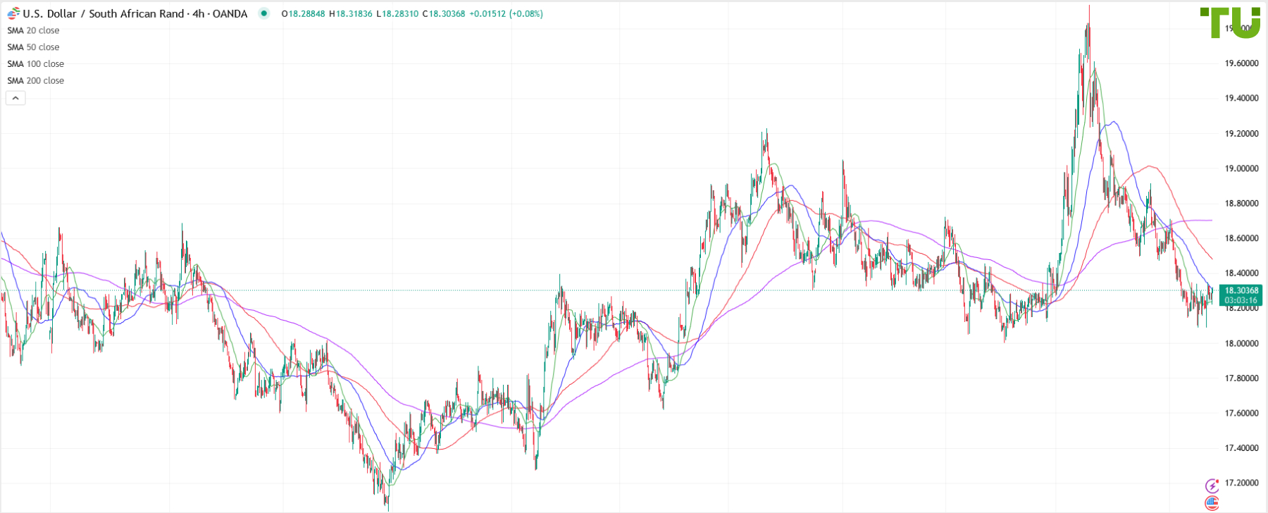 USD/ZAR Bulls continue attempts to break resistance