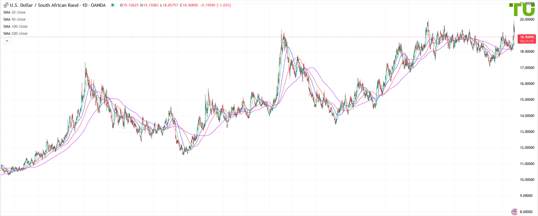 USD/ZAR under selling pressure