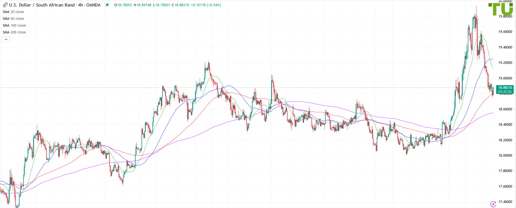 USD/ZAR was bought back on the fall
