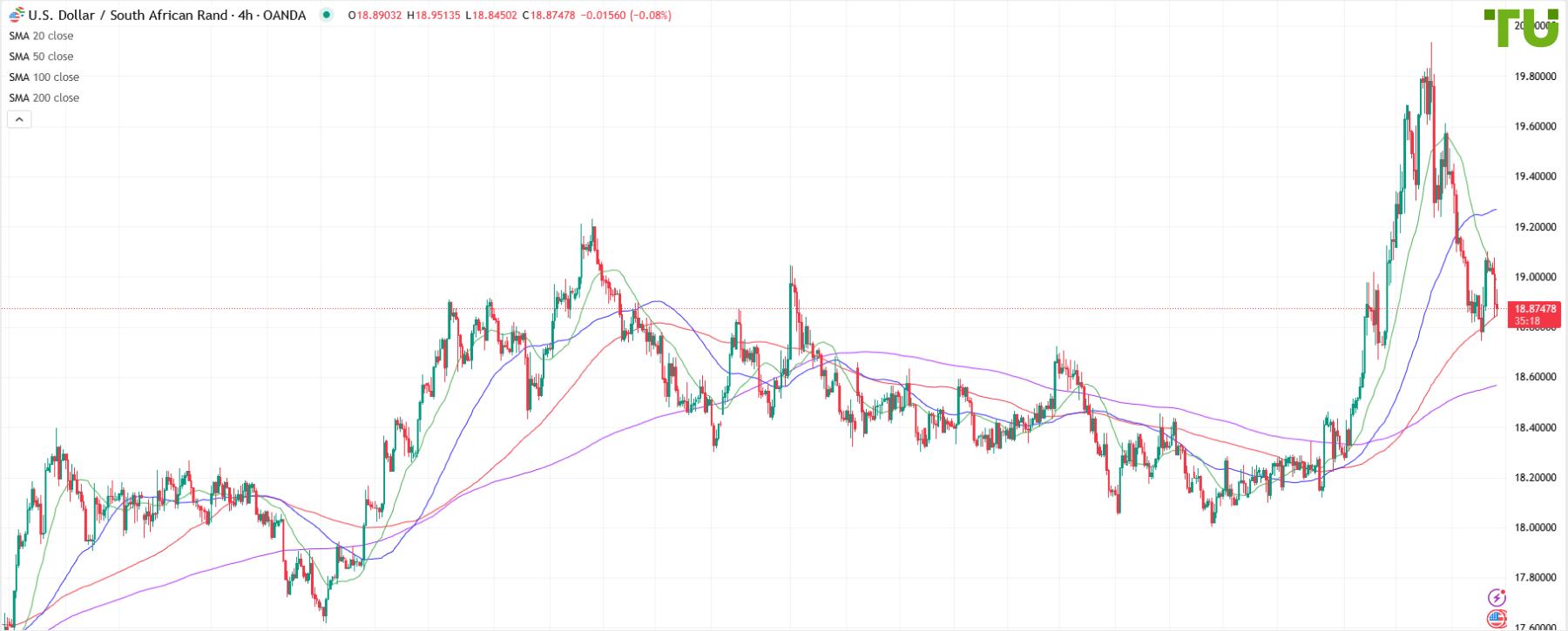 USD/ZAR remains under pressure