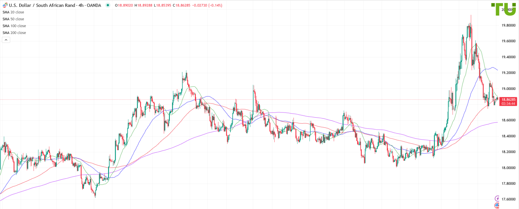 USD/ZAR under selling pressure