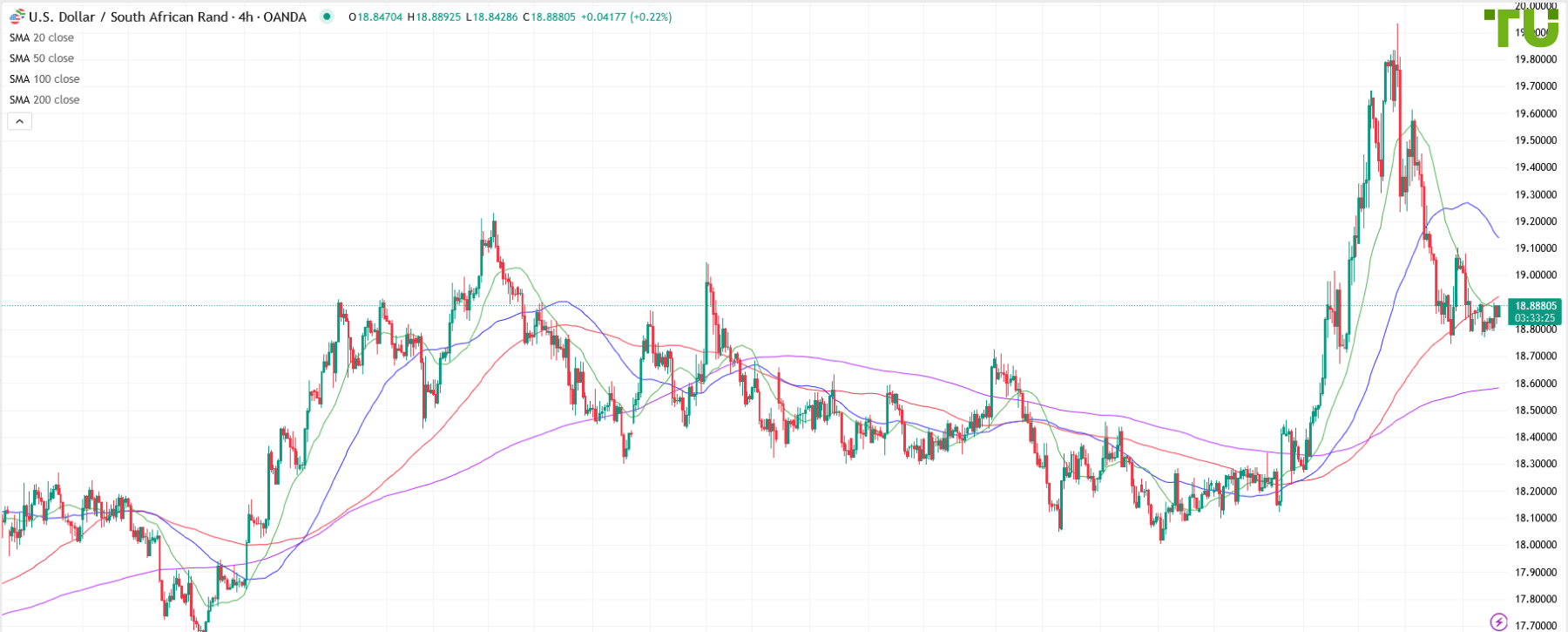 USD/ZAR tries to continue recovery