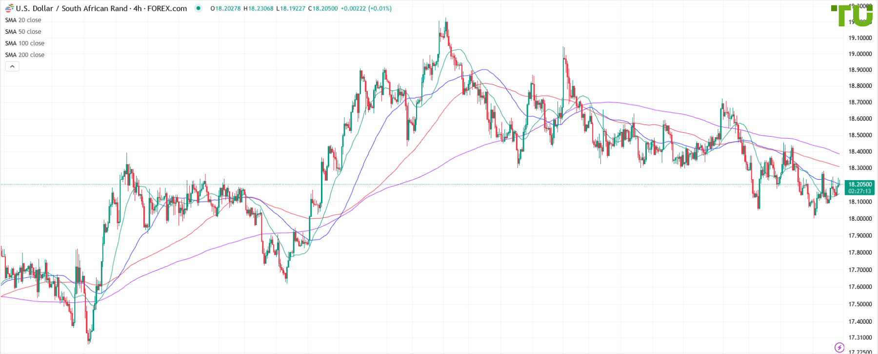 USD/ZAR within range