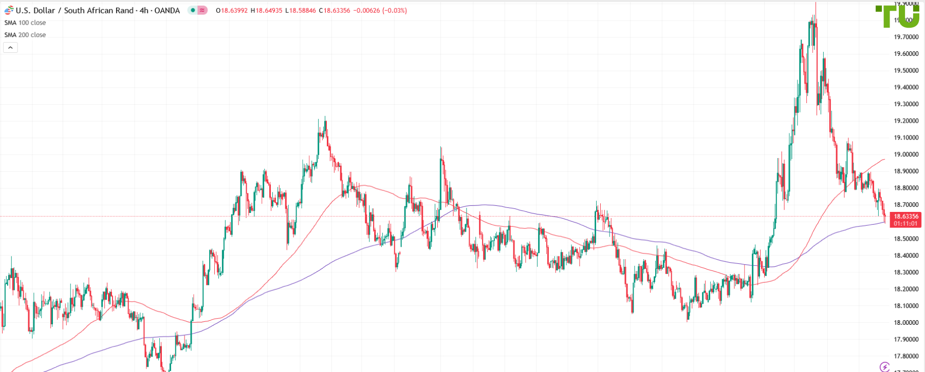 USD/ZAR still under pressure