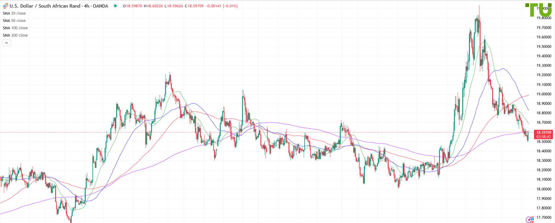 USD/ZAR bought on dip