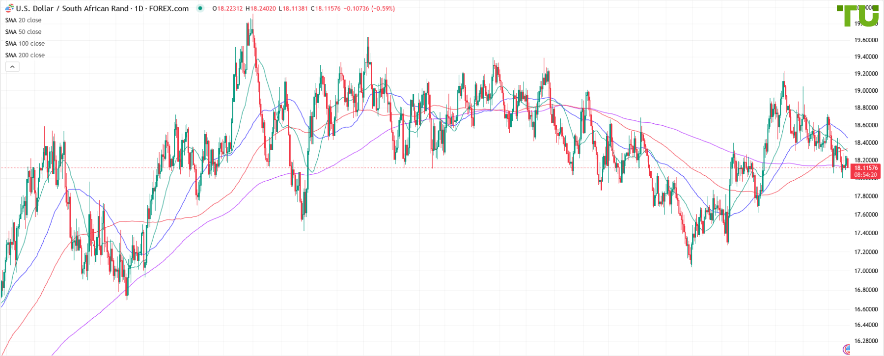 USD/ZAR under selling pressure