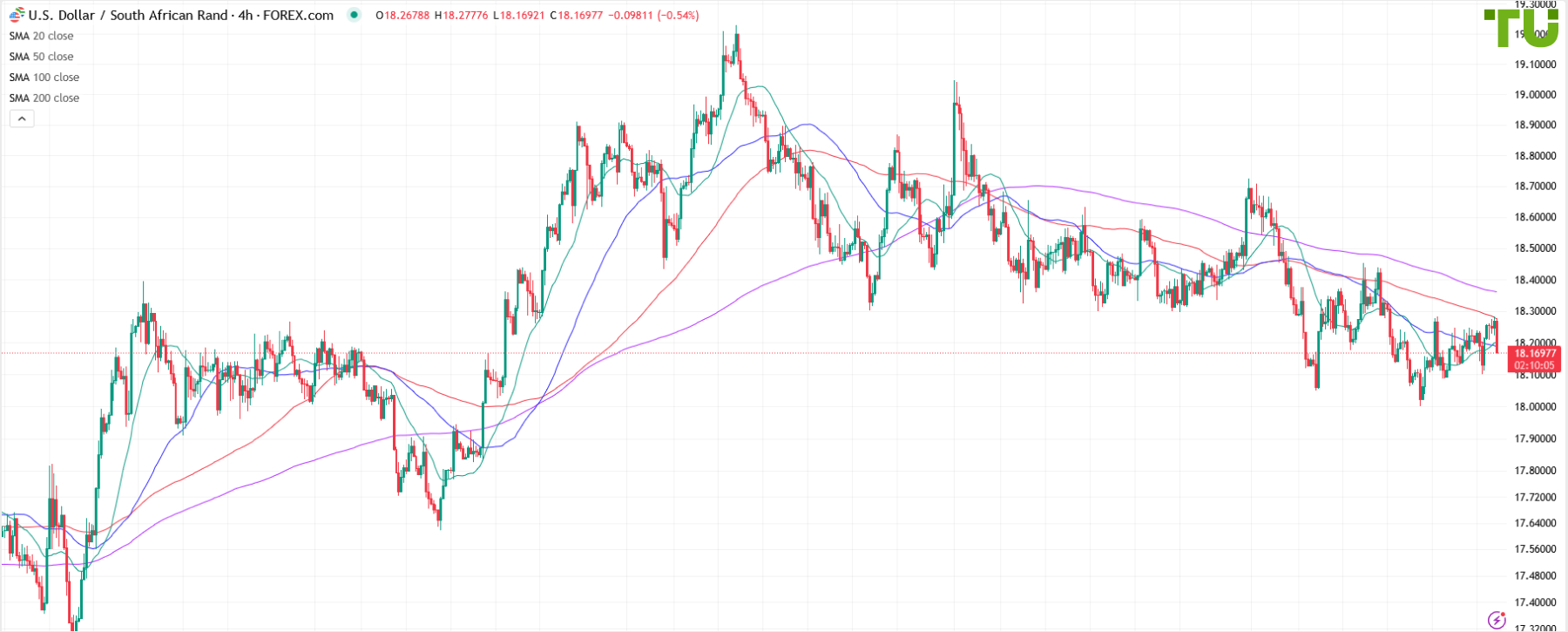 USD/ZAR sells off after rise