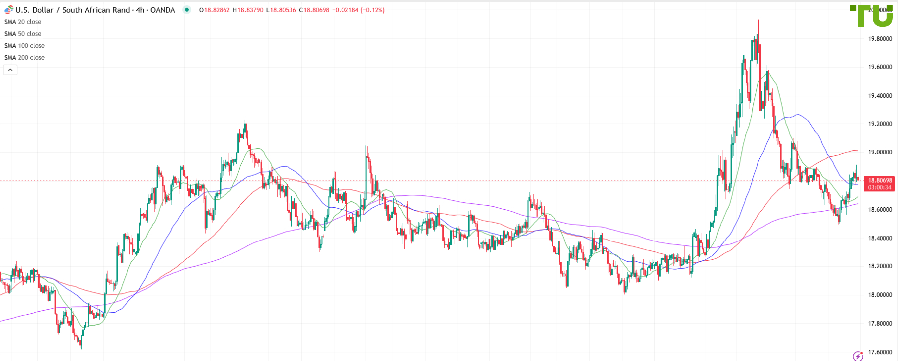 USD/ZAR under pressure after rebound