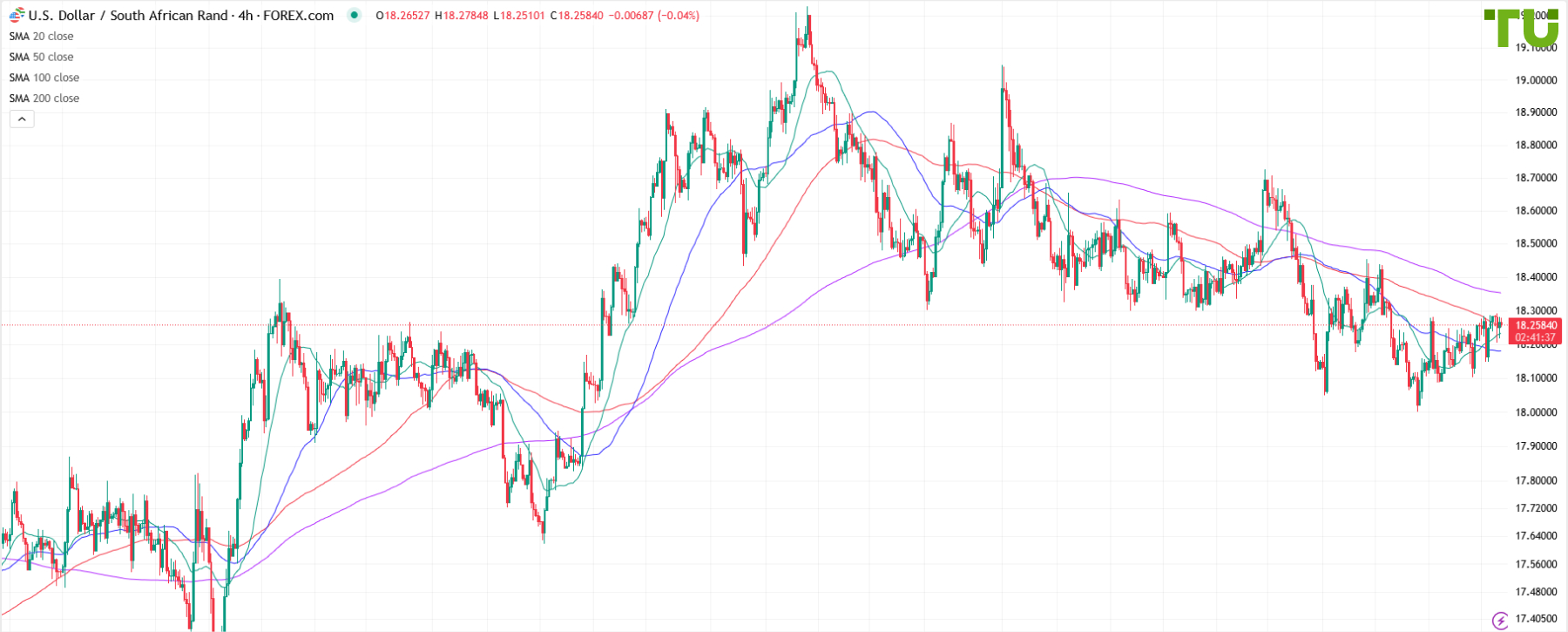 USD/ZAR bought on dip again