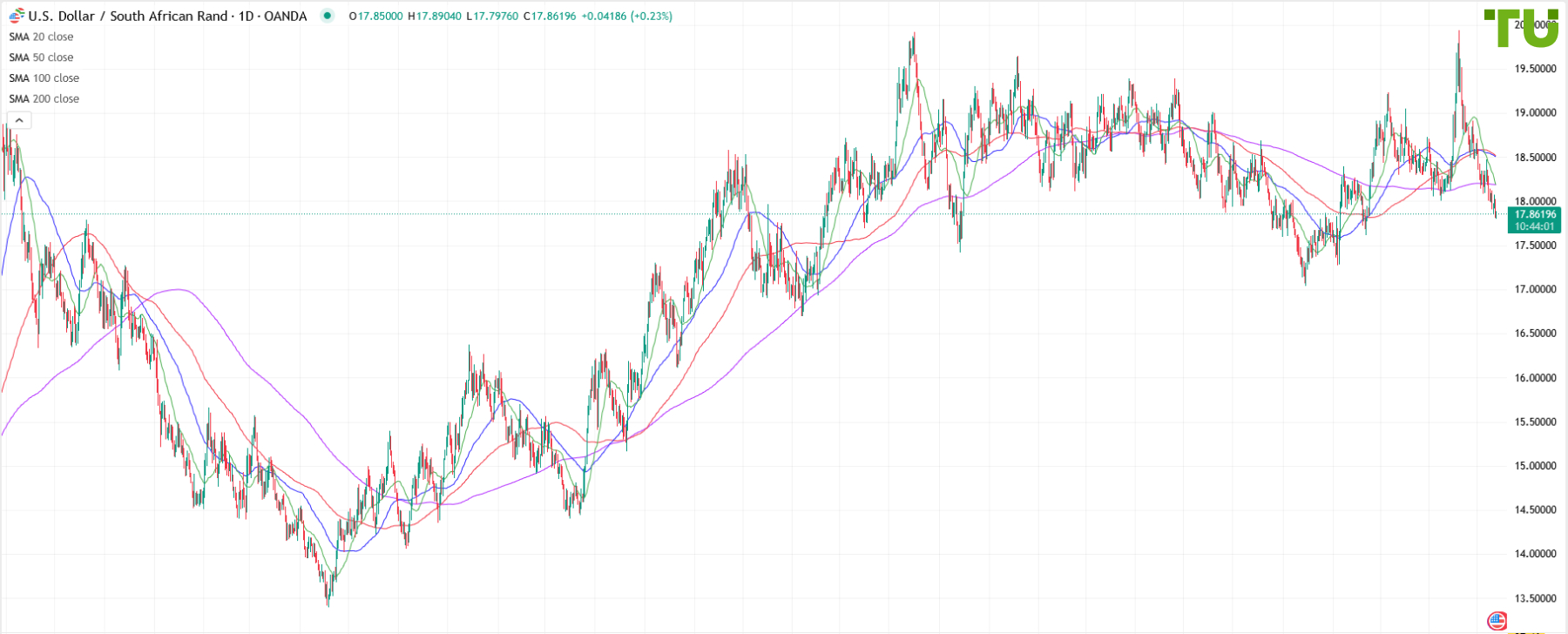USD/ZAR also under selling pressure